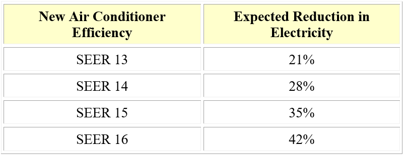 Existing Air Conditioner Efficiency 10 SEER