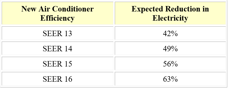 Existing Air Conditioner Efficiency 7 SEER