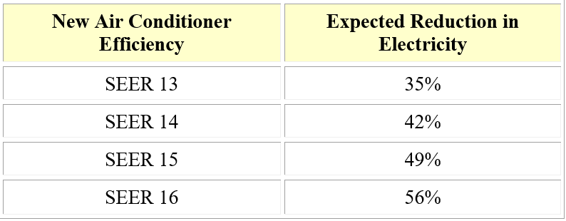 Existing Air Conditioner Efficiency 8 SEER