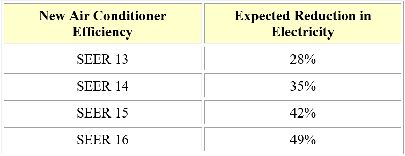 Existing Air Conditioner Efficiency 9 SEER